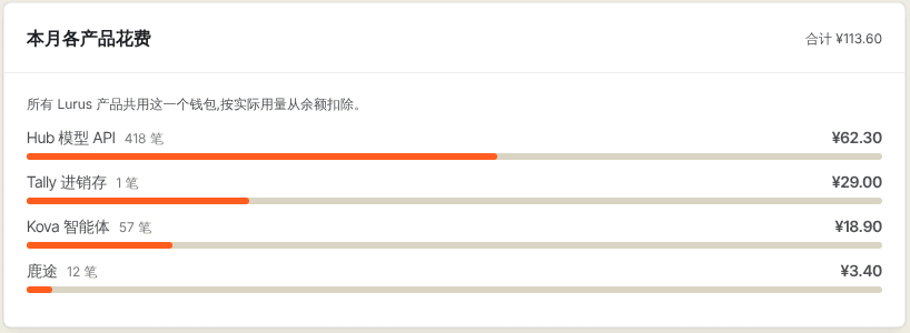钱包页的「本月各产品花费」卡片：Hub 模型 API、Tally 进销存、Kova 智能体、鹿途四个产品各自的本月花费与笔数，共用一个余额。